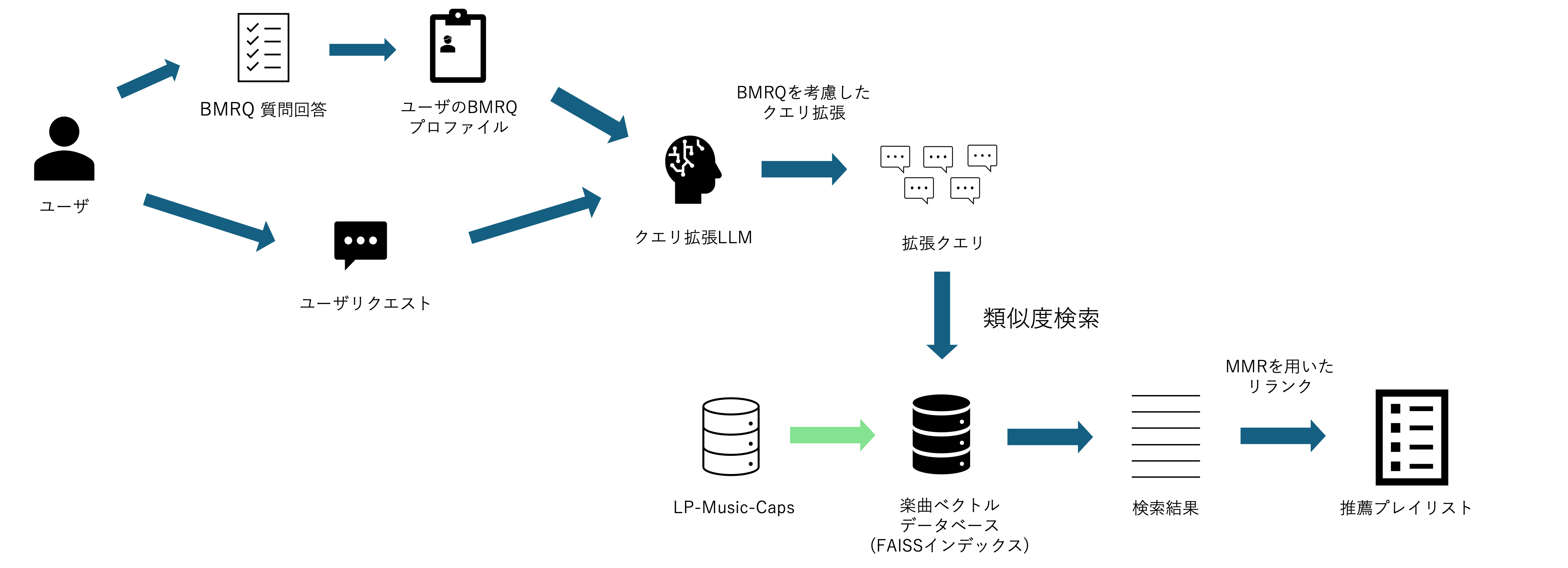 音楽推薦システムの構成図