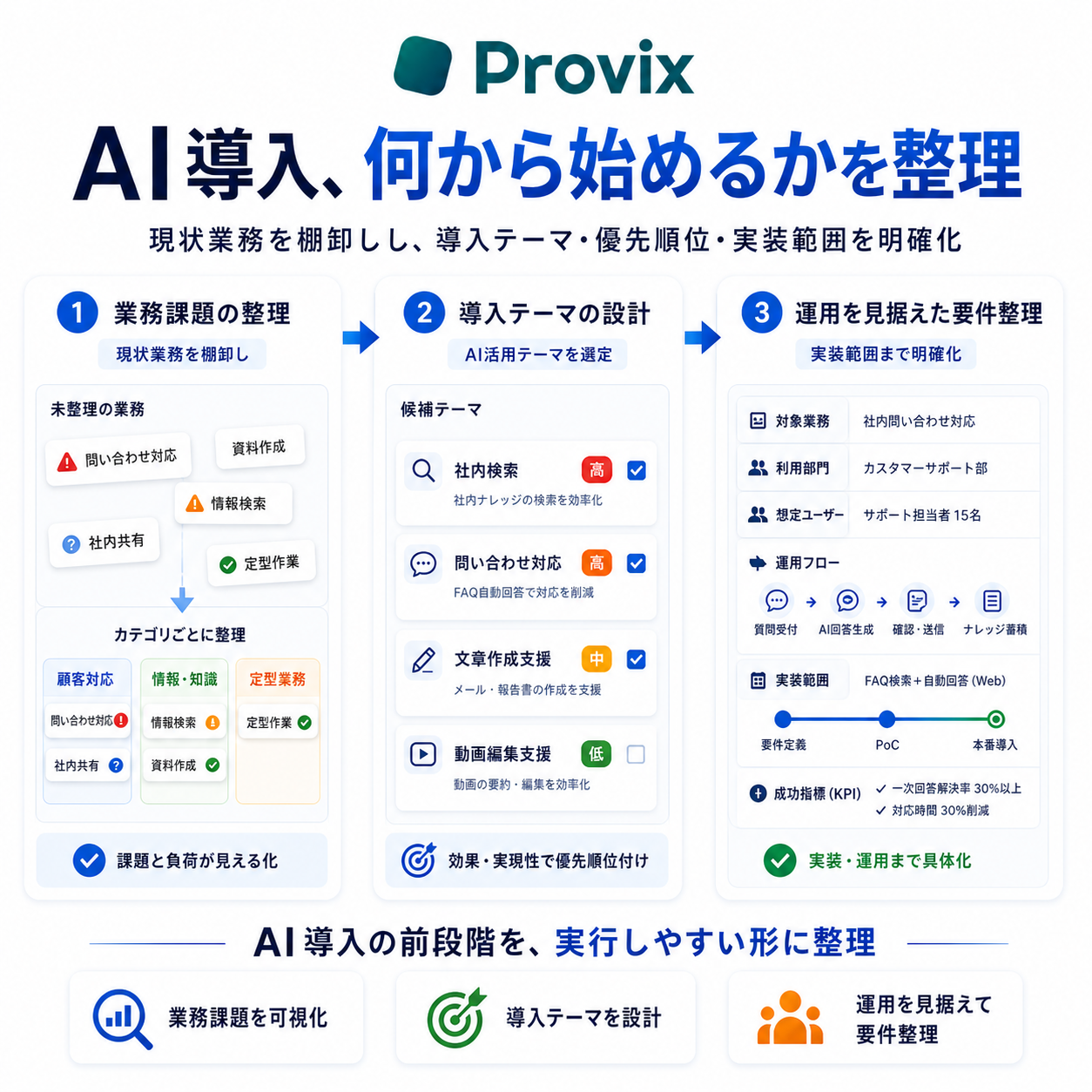AI導入の前段階として、業務課題、導入テーマ、運用を見据えた要件を整理する流れ
