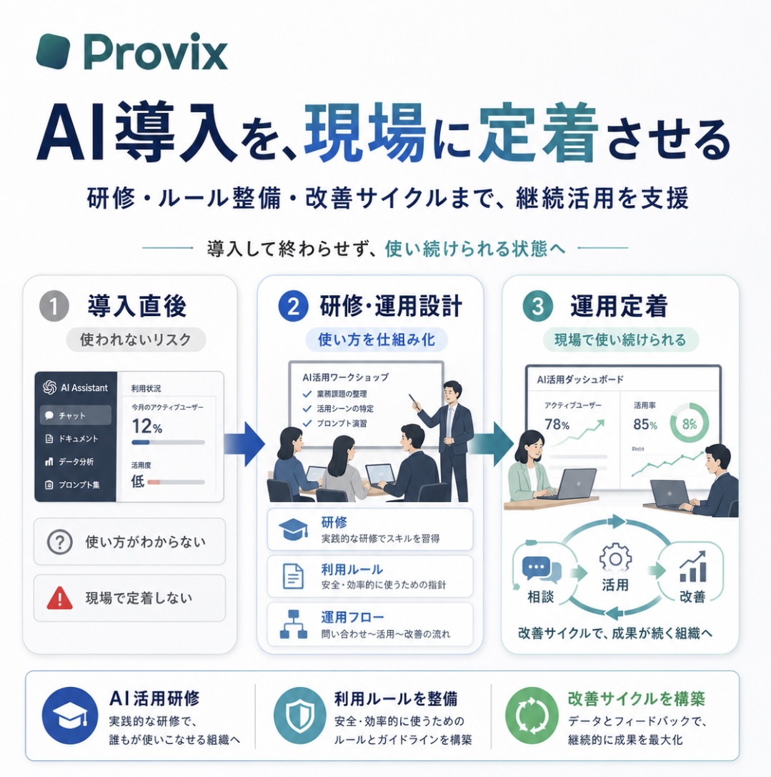 AI導入後の研修、運用設計、改善サイクルで現場定着を支援する流れ