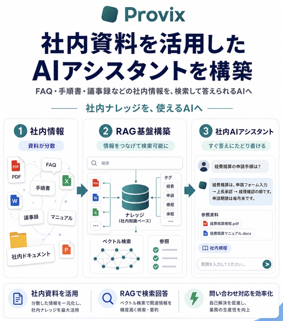 社内資料を整理し、RAG基盤と社内AIアシスタントにつなげる流れ