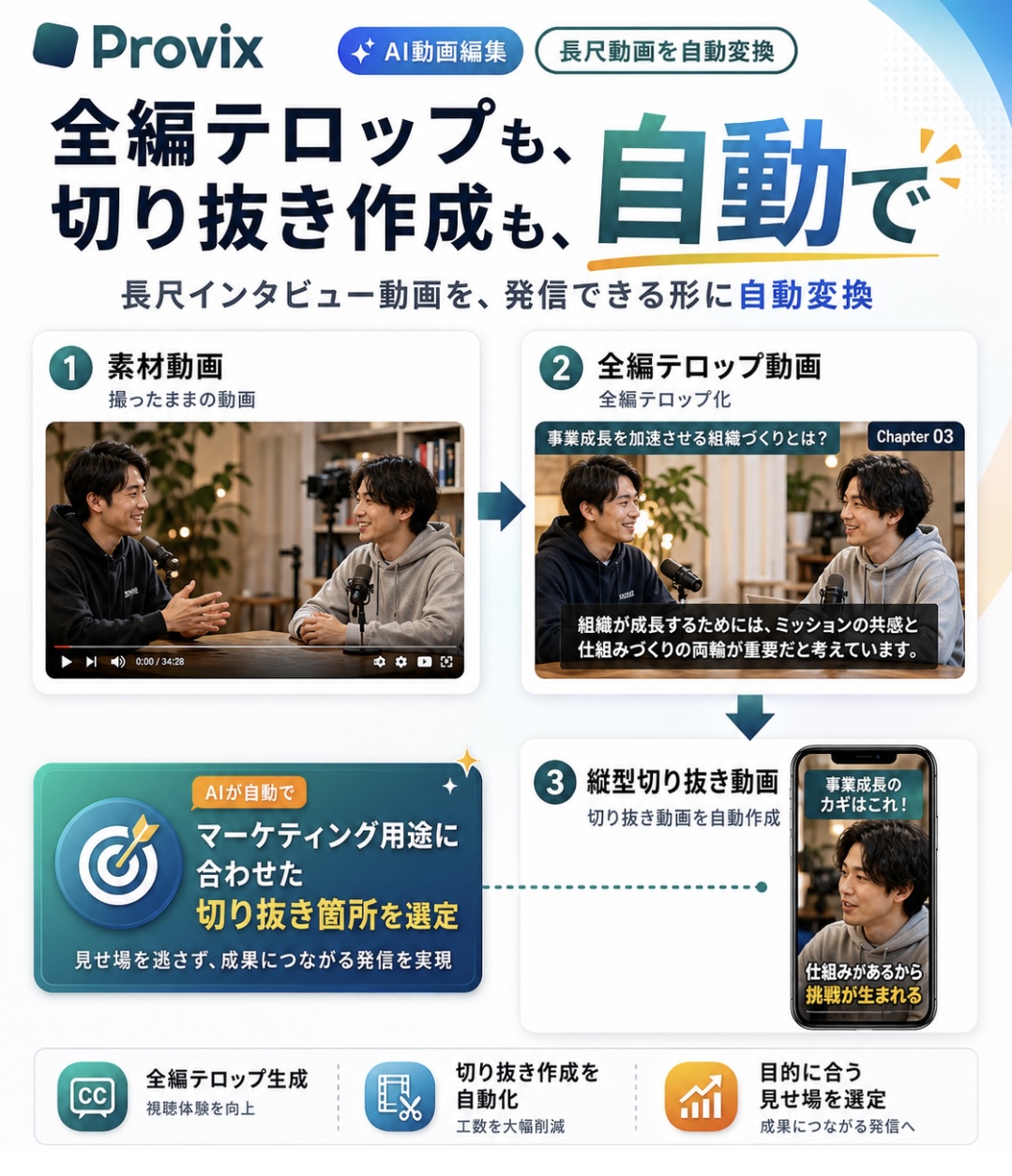 長尺インタビュー動画から全編テロップ動画と縦型切り抜き動画を自動生成する流れ